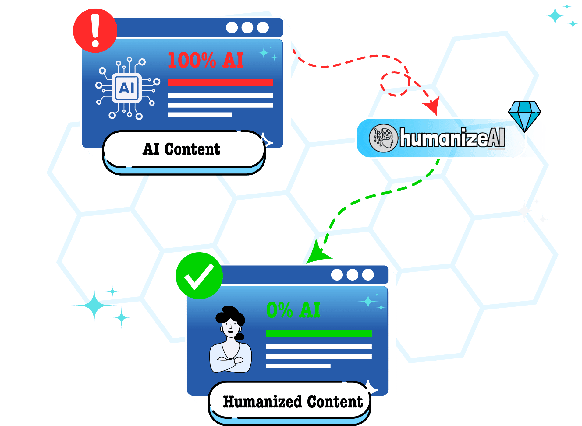Best AI Humanizer - 100% Undetectable AI Content